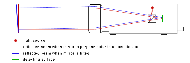 Digital Autocollimator Diagram