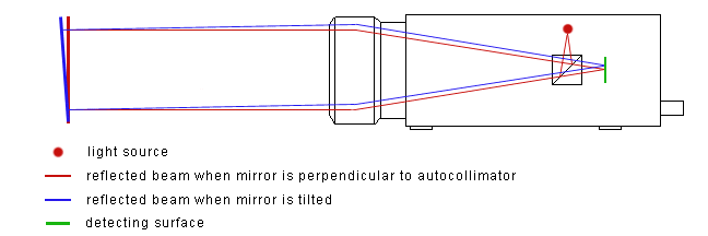 Micro Radian Autocollimator Principles Of Operation